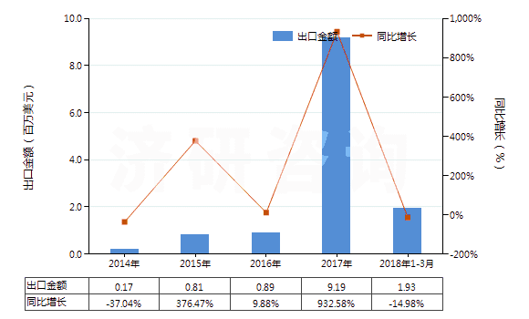 2014-2018年3月中國遺傳物質和基因修飾生物體(HS30029040)出口總額及增速統計 2014-2018年3月中國遺傳物質和基因修飾生物體(HS30029040)出口總額及增速統計